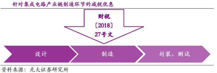 消費(fèi)升級推動實體零售細(xì)分龍頭崛起，集成電路設(shè)計迎發(fā)展機(jī)遇