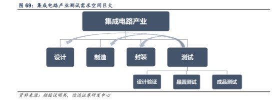 長電科技 封測市場持續(xù)增長，集成電路設(shè)計推動訂單飽滿