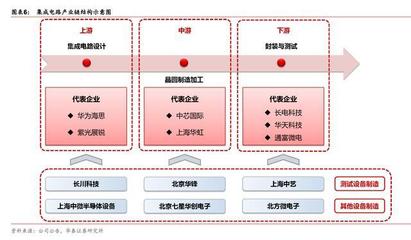 集成電路產(chǎn)業(yè)鏈 全球制造重心轉(zhuǎn)向中國與國內(nèi)測試設(shè)備企業(yè)的崛起