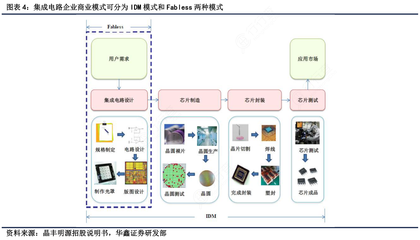 集成電路企業(yè)的商業(yè)模式 IDM與Fabless兩種模式的對比分析