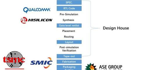探秘芯片誕生記 集成電路設(shè)計全流程科普